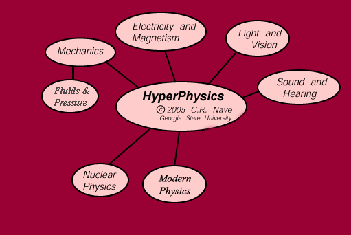 HyperPhysics Concepts